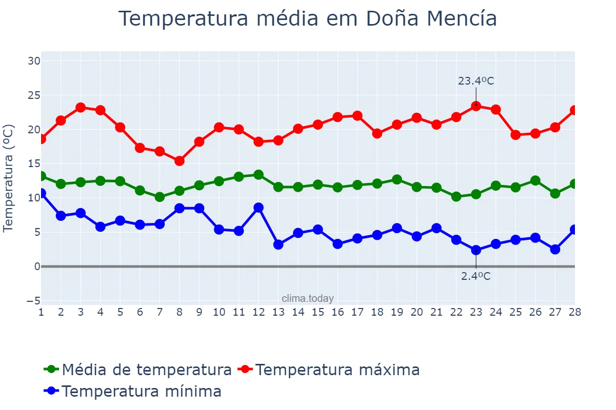 Temperatura em fevereiro em Doña Mencía, Andalusia, ES