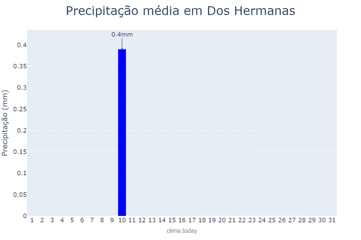 Precipitação em agosto em Dos Hermanas, Andalusia, ES