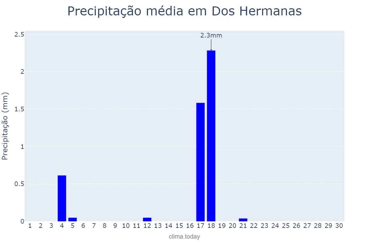 Precipitação em junho em Dos Hermanas, Andalusia, ES