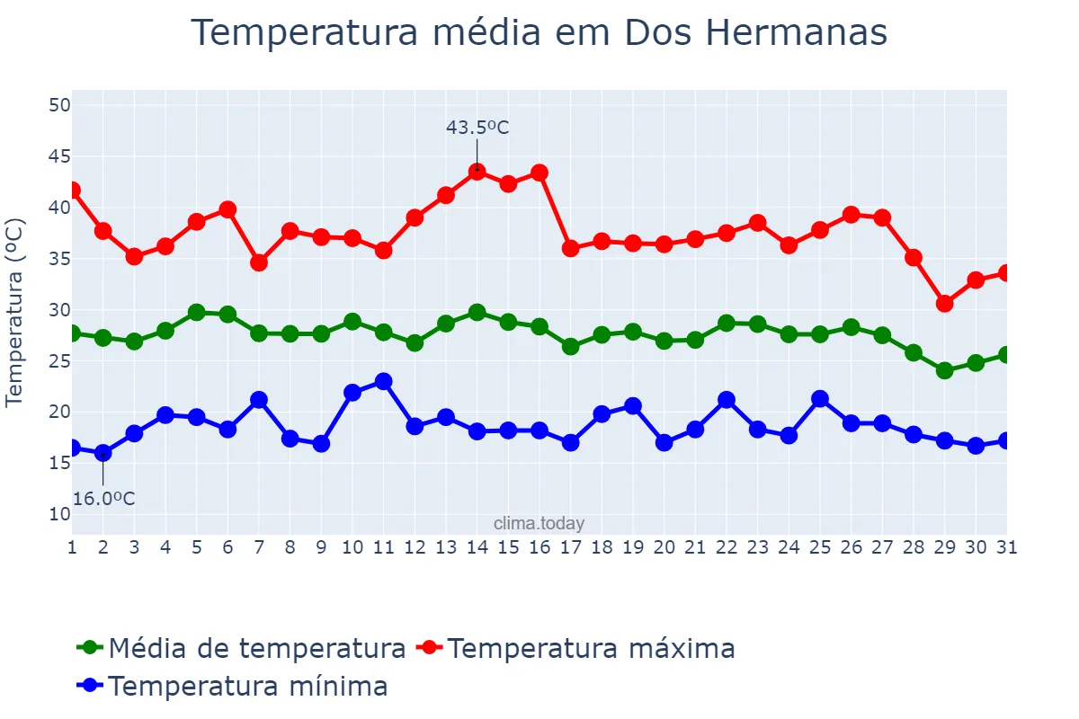Temperatura em agosto em Dos Hermanas, Andalusia, ES