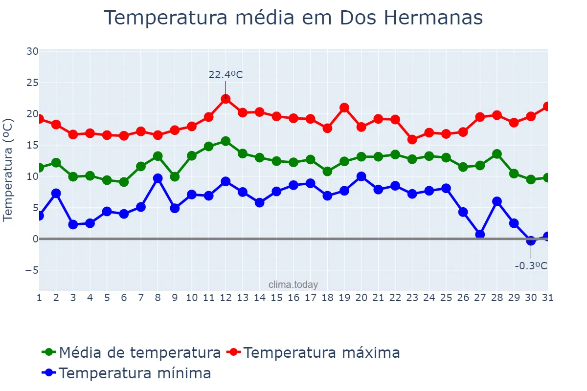 Temperatura em dezembro em Dos Hermanas, Andalusia, ES