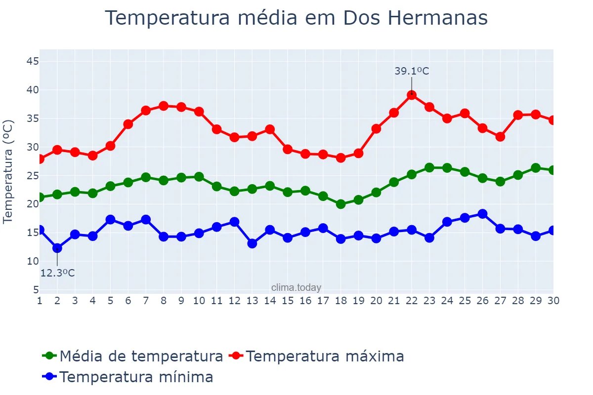 Temperatura em junho em Dos Hermanas, Andalusia, ES