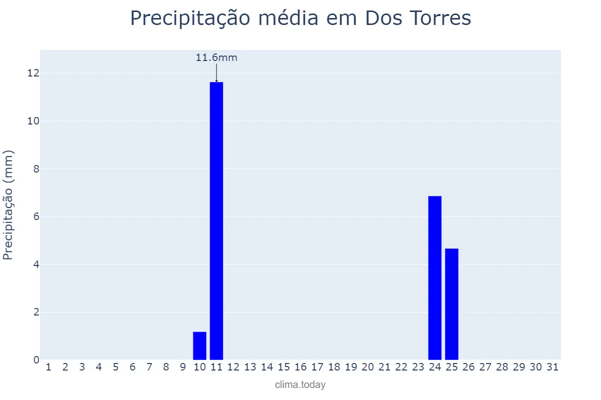 Precipitação em agosto em Dos Torres, Andalusia, ES