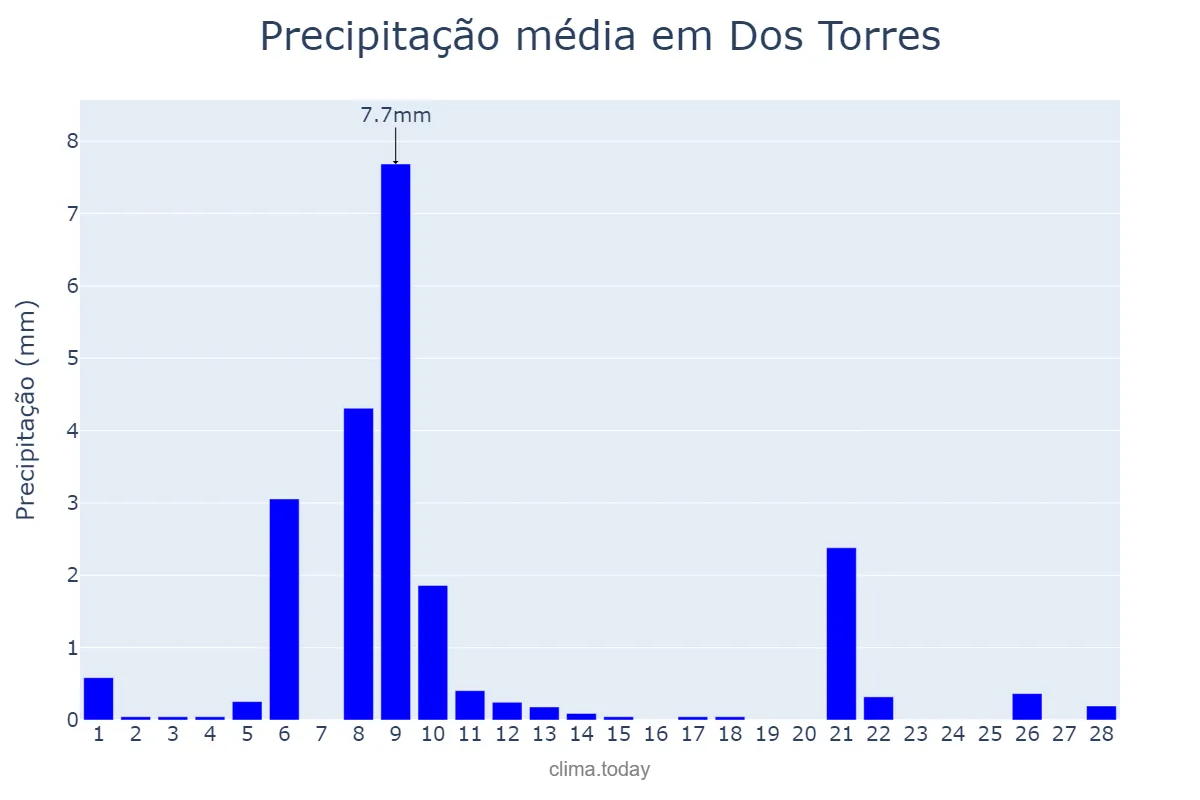 Precipitação em fevereiro em Dos Torres, Andalusia, ES