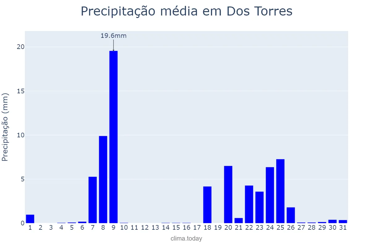 Precipitação em janeiro em Dos Torres, Andalusia, ES