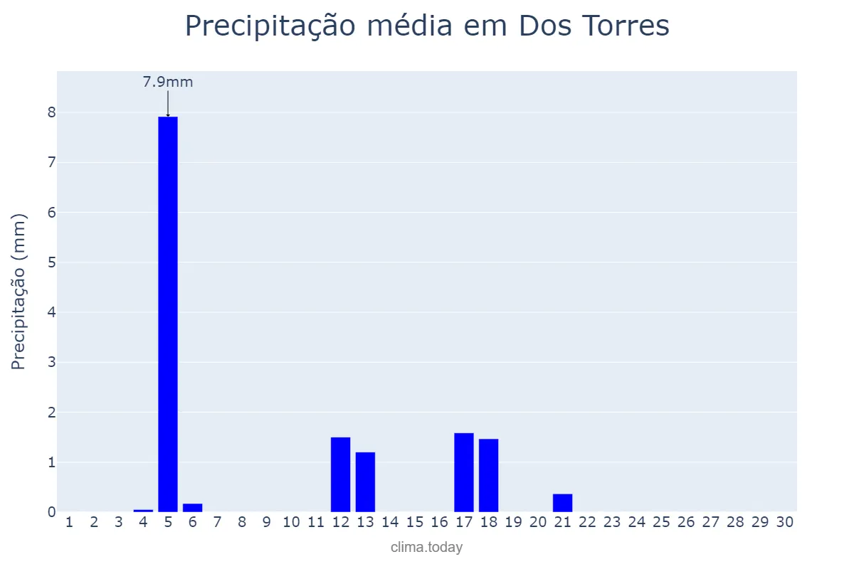 Precipitação em junho em Dos Torres, Andalusia, ES