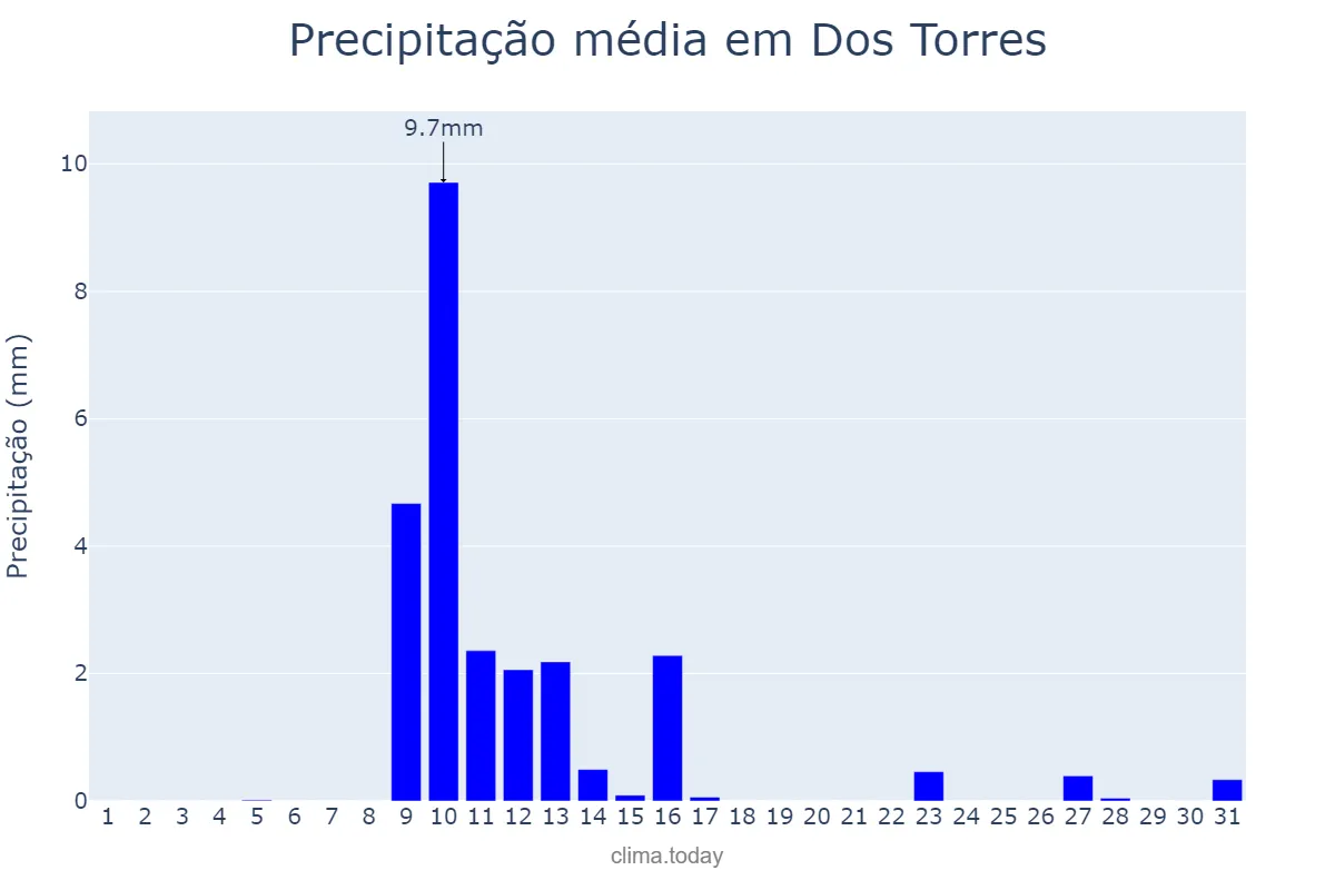 Precipitação em maio em Dos Torres, Andalusia, ES