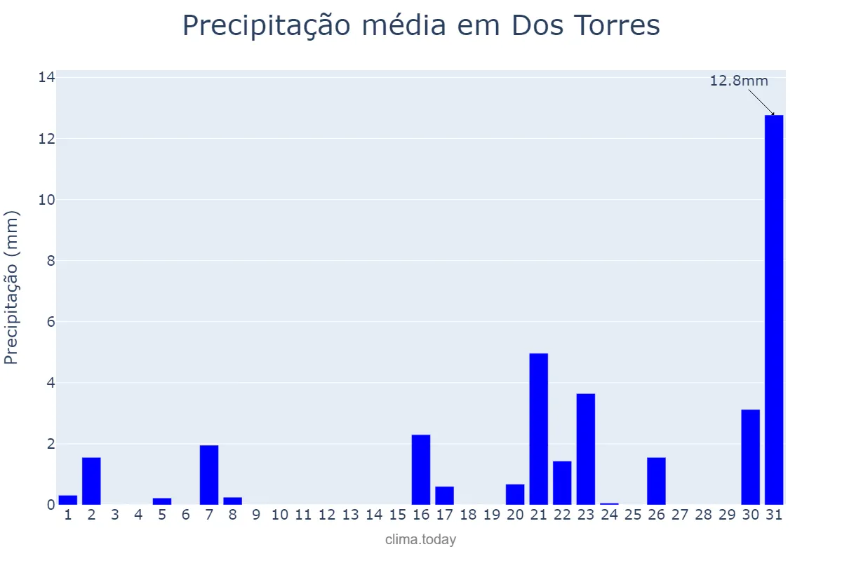 Precipitação em marco em Dos Torres, Andalusia, ES