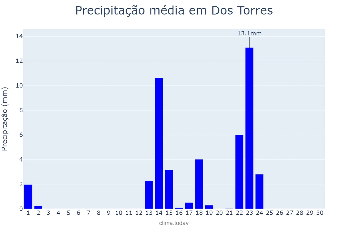 Precipitação em setembro em Dos Torres, Andalusia, ES