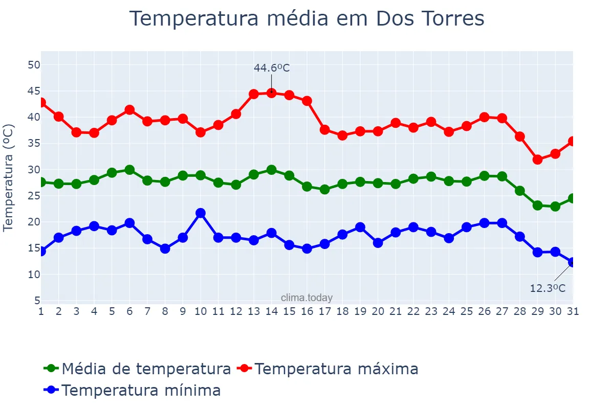 Temperatura em agosto em Dos Torres, Andalusia, ES