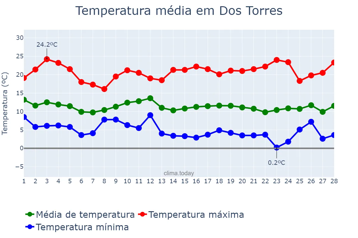 Temperatura em fevereiro em Dos Torres, Andalusia, ES