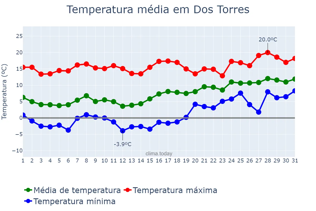 Temperatura em janeiro em Dos Torres, Andalusia, ES