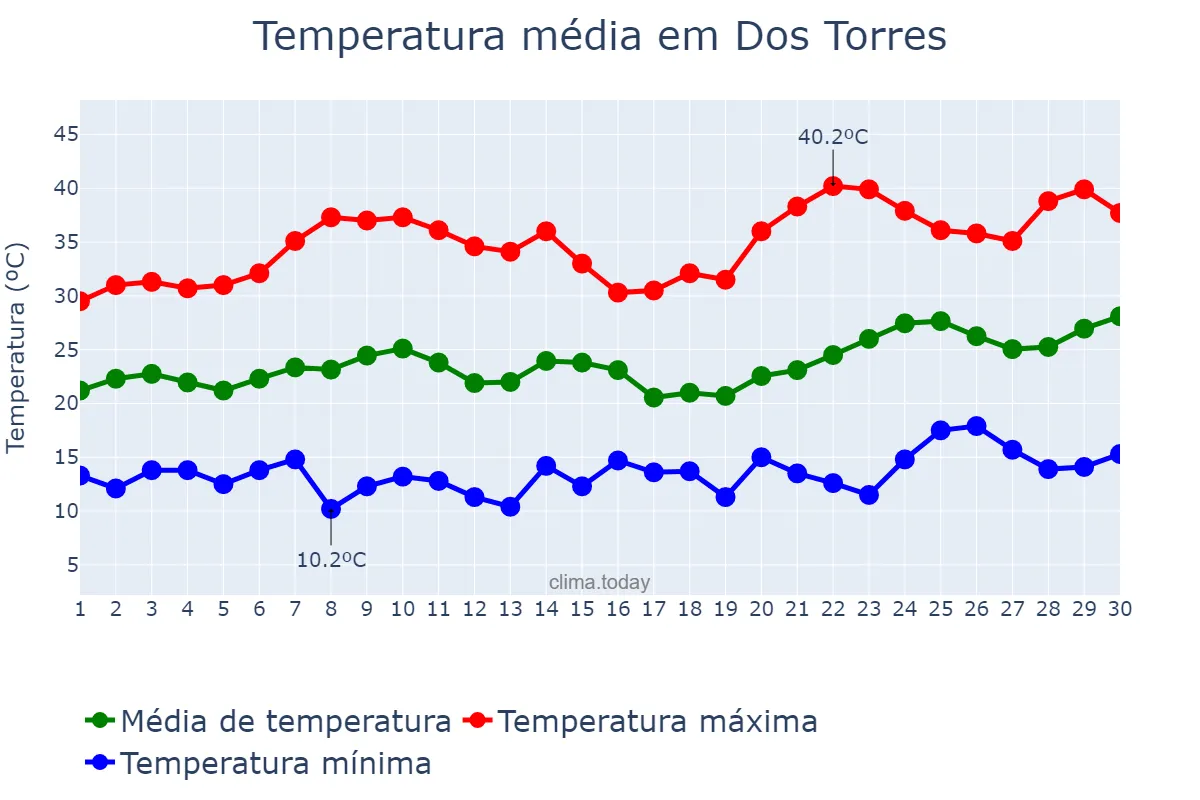 Temperatura em junho em Dos Torres, Andalusia, ES