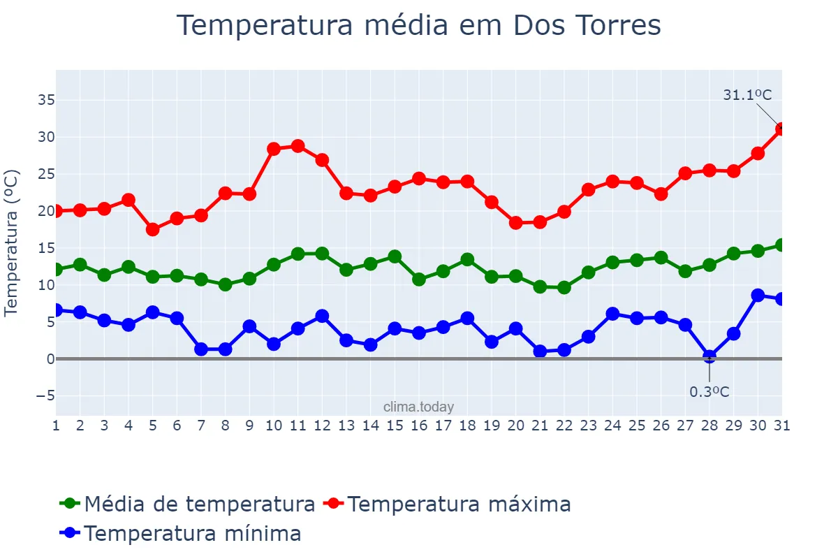Temperatura em marco em Dos Torres, Andalusia, ES