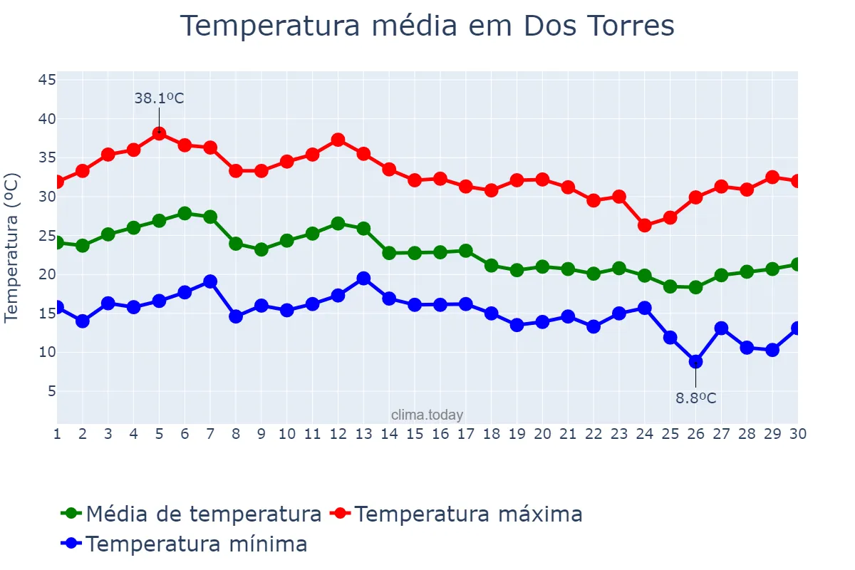 Temperatura em setembro em Dos Torres, Andalusia, ES