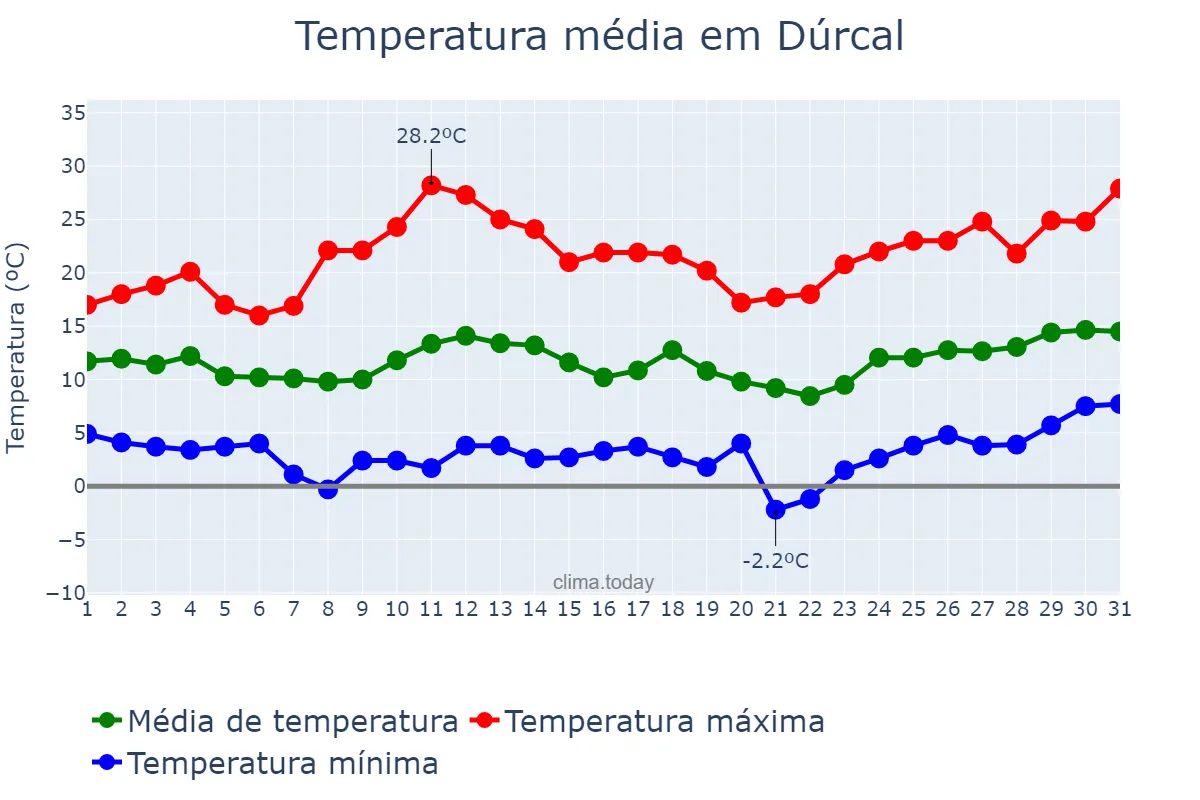 Temperatura em marco em Dúrcal, Andalusia, ES