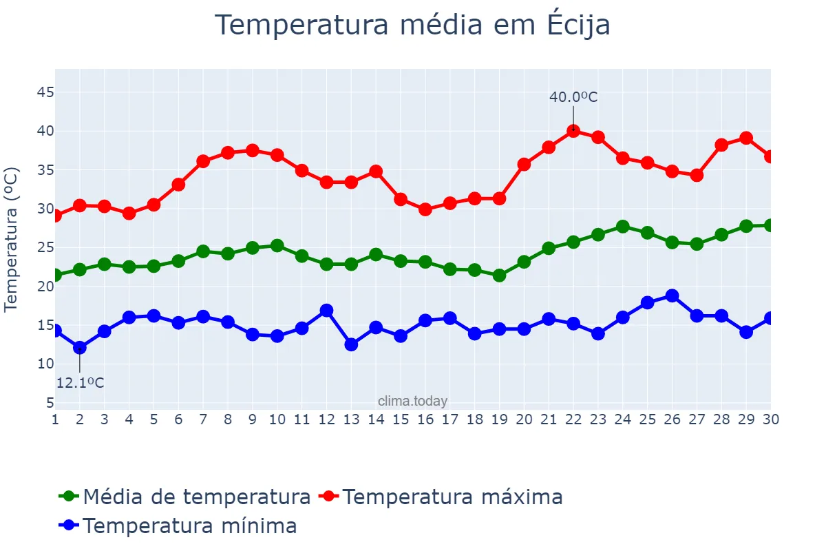 Temperatura em junho em Écija, Andalusia, ES