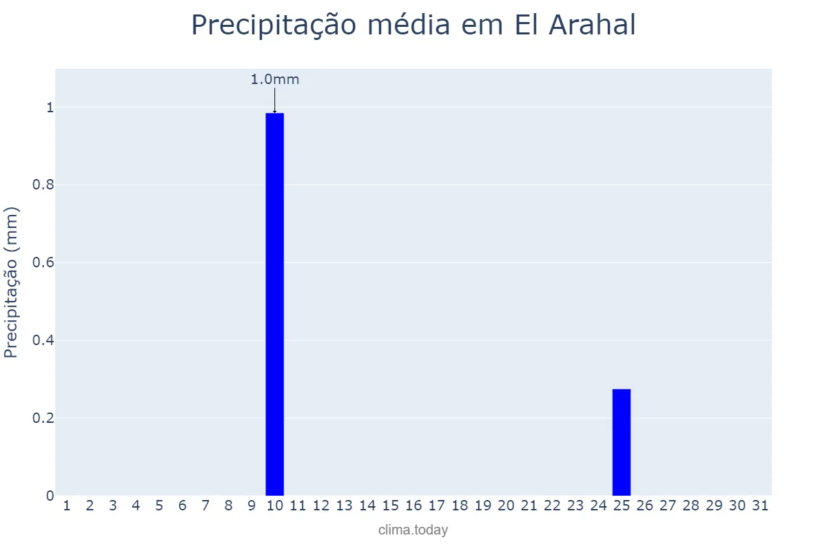 Precipitação em agosto em El Arahal, Andalusia, ES