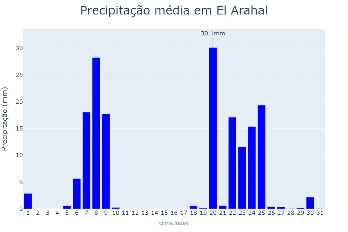 Precipitação em janeiro em El Arahal, Andalusia, ES