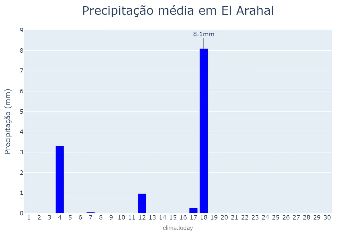 Precipitação em junho em El Arahal, Andalusia, ES