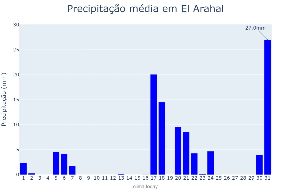 Precipitação em marco em El Arahal, Andalusia, ES