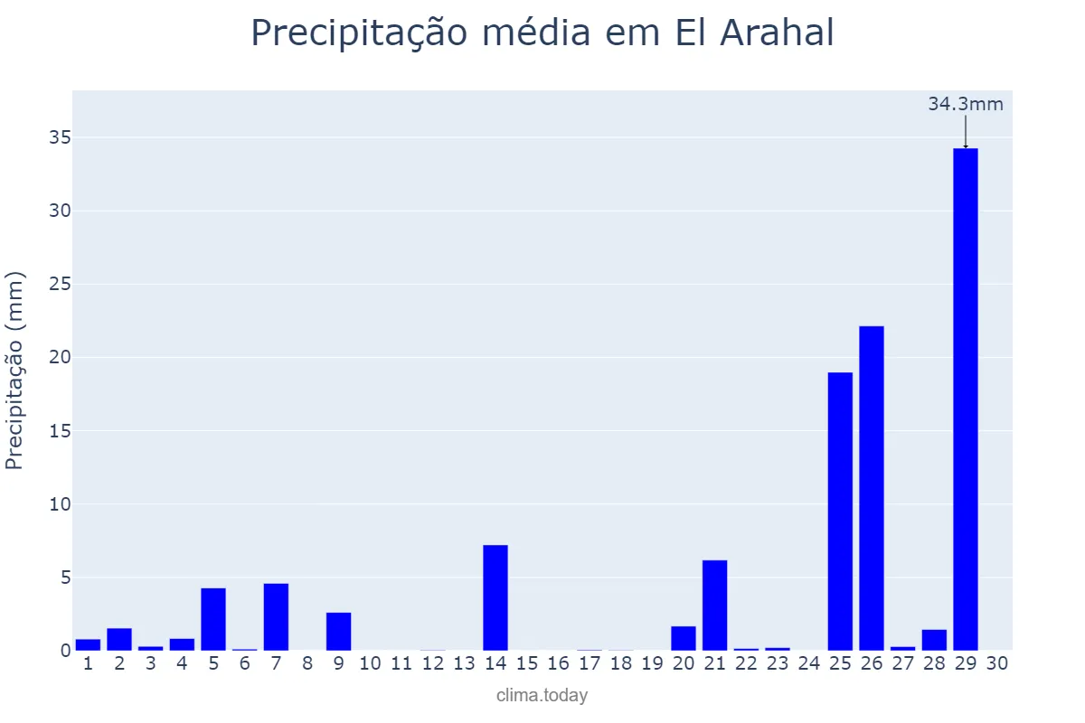 Precipitação em novembro em El Arahal, Andalusia, ES