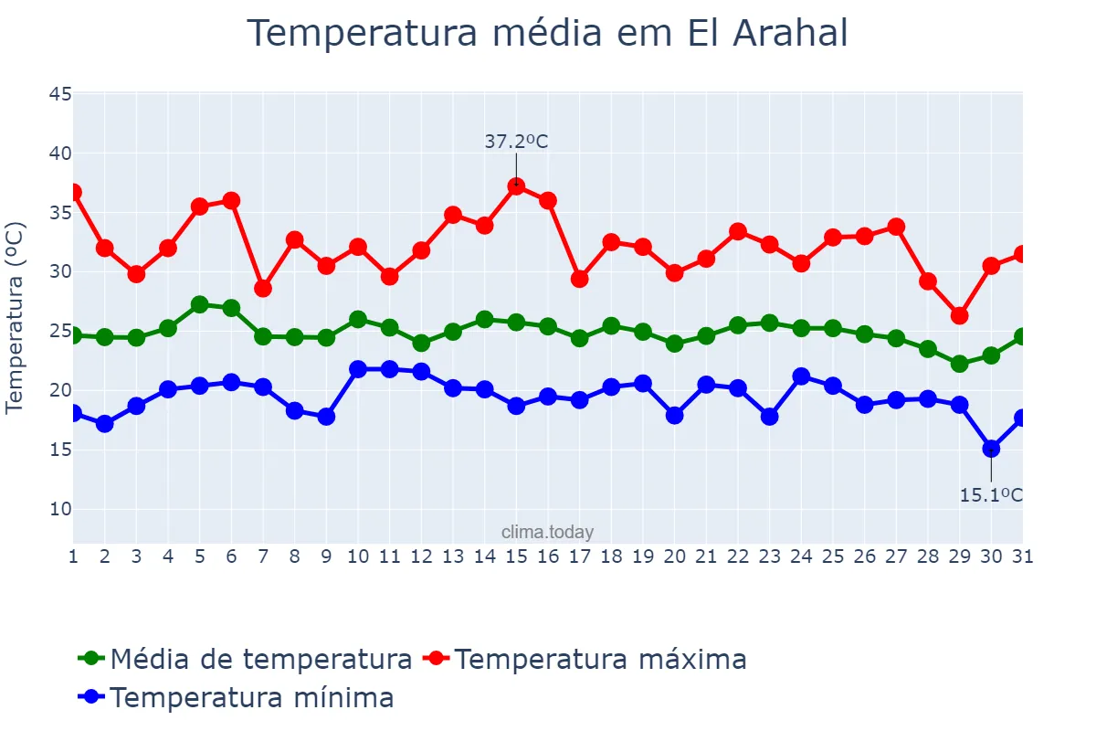 Temperatura em agosto em El Arahal, Andalusia, ES