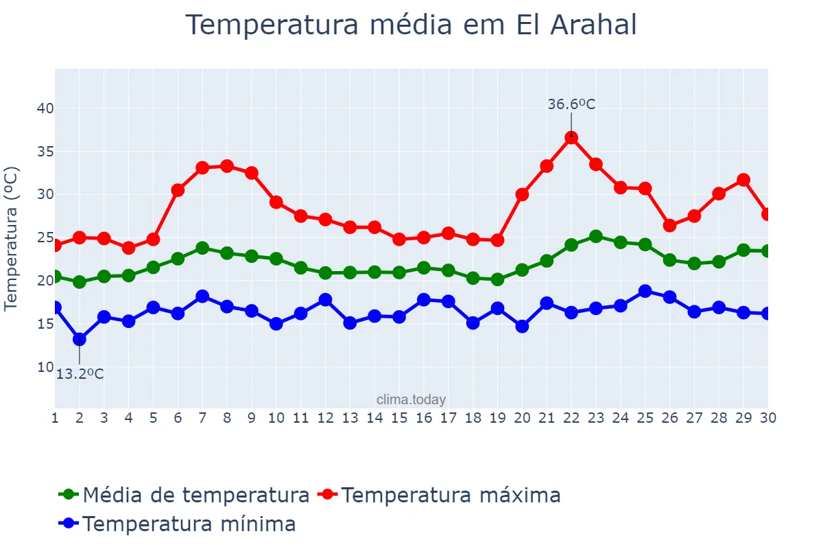 Temperatura em junho em El Arahal, Andalusia, ES