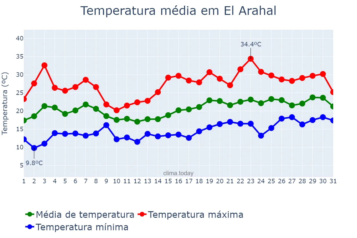 Temperatura em maio em El Arahal, Andalusia, ES