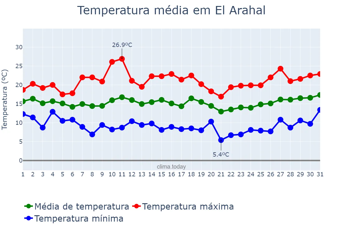 Temperatura em marco em El Arahal, Andalusia, ES