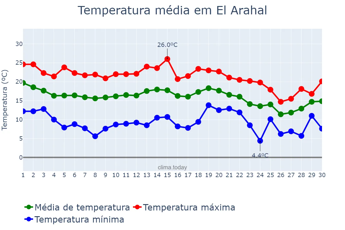 Temperatura em novembro em El Arahal, Andalusia, ES