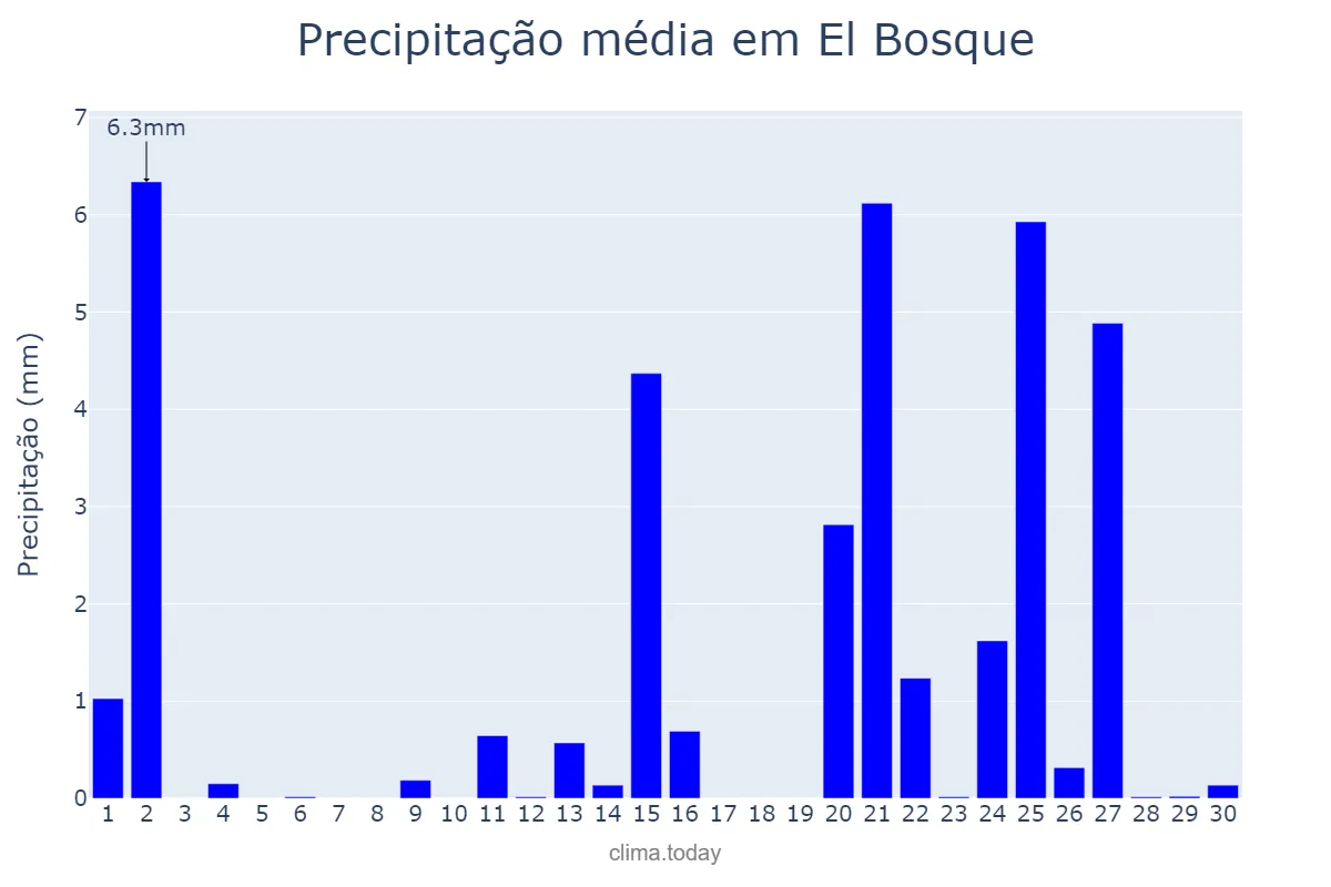 Precipitação em abril em El Bosque, Andalusia, ES