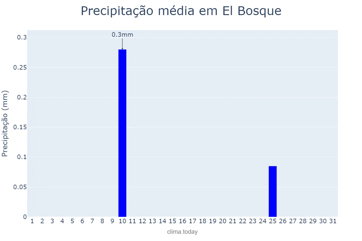 Precipitação em agosto em El Bosque, Andalusia, ES