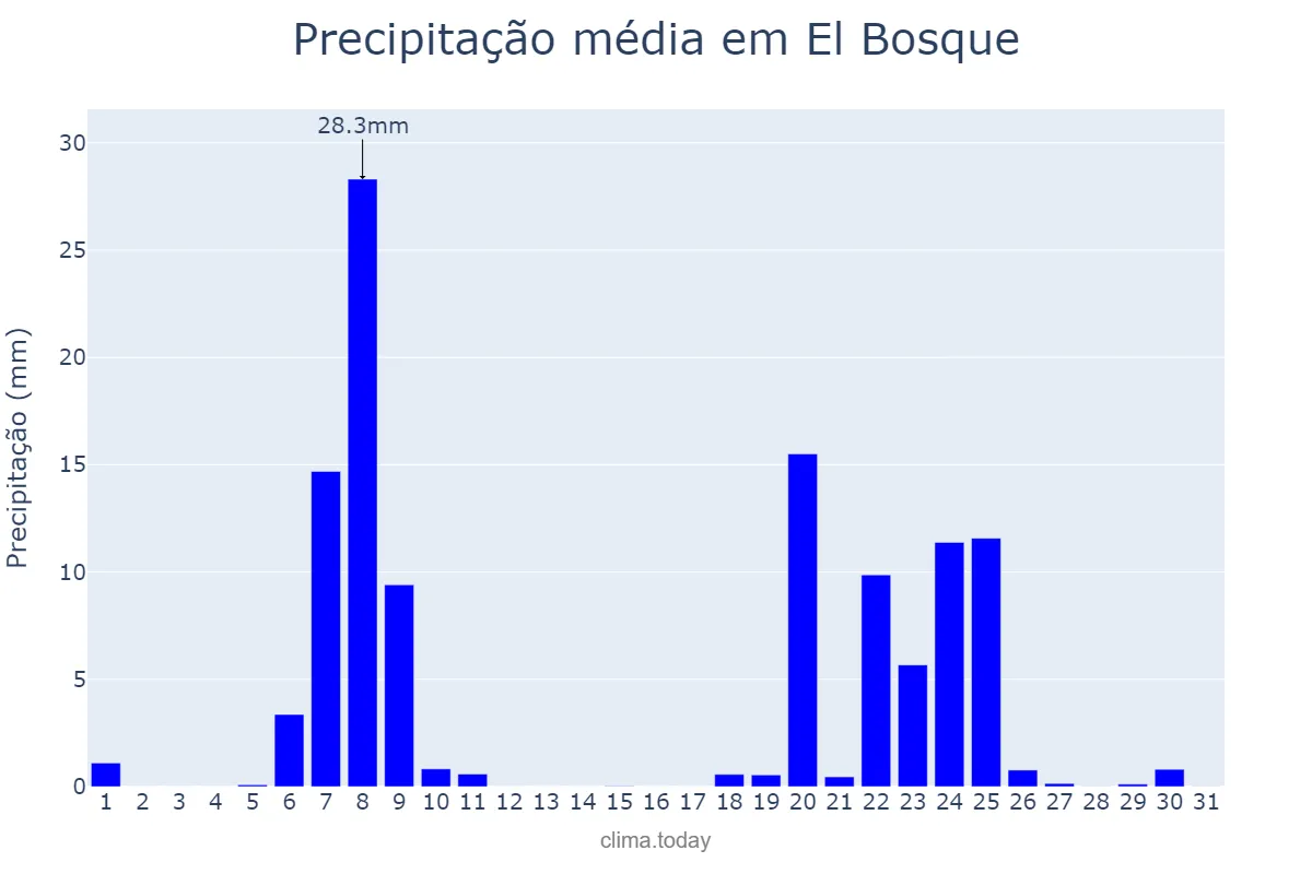 Precipitação em janeiro em El Bosque, Andalusia, ES