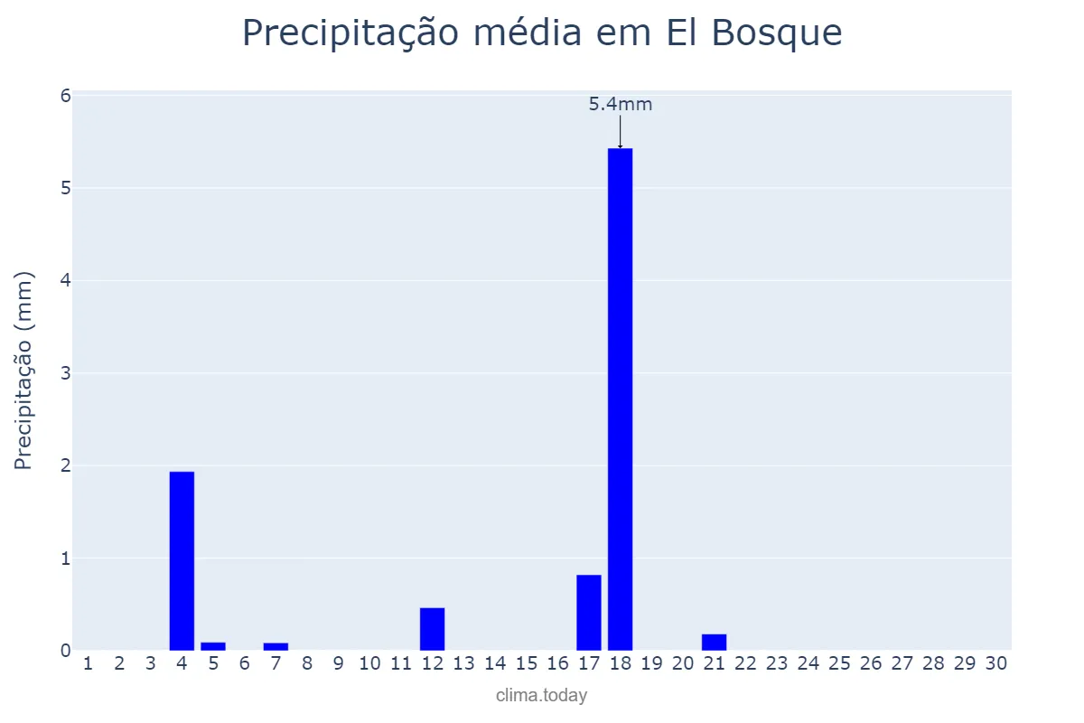 Precipitação em junho em El Bosque, Andalusia, ES