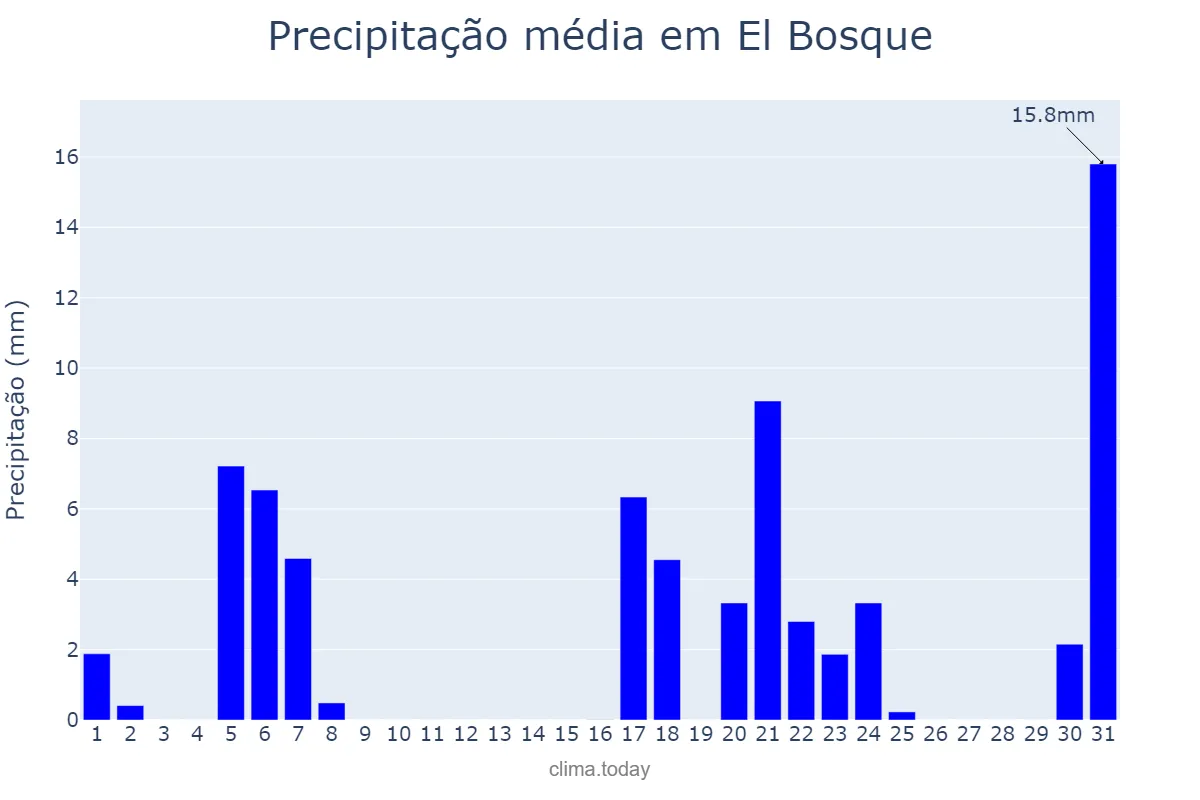 Precipitação em marco em El Bosque, Andalusia, ES
