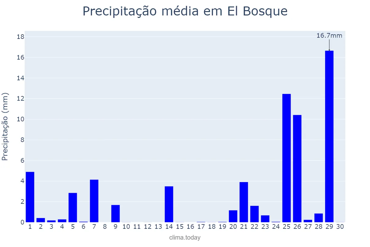 Precipitação em novembro em El Bosque, Andalusia, ES