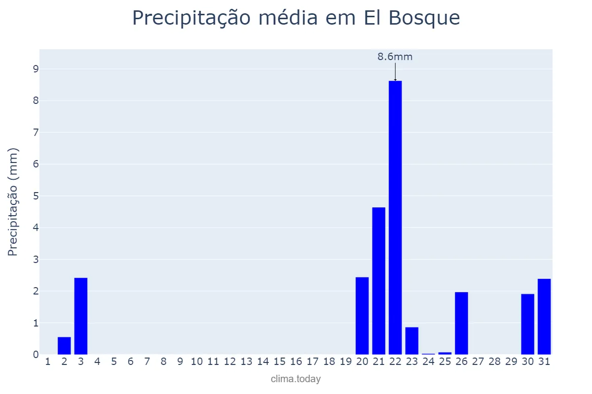 Precipitação em outubro em El Bosque, Andalusia, ES