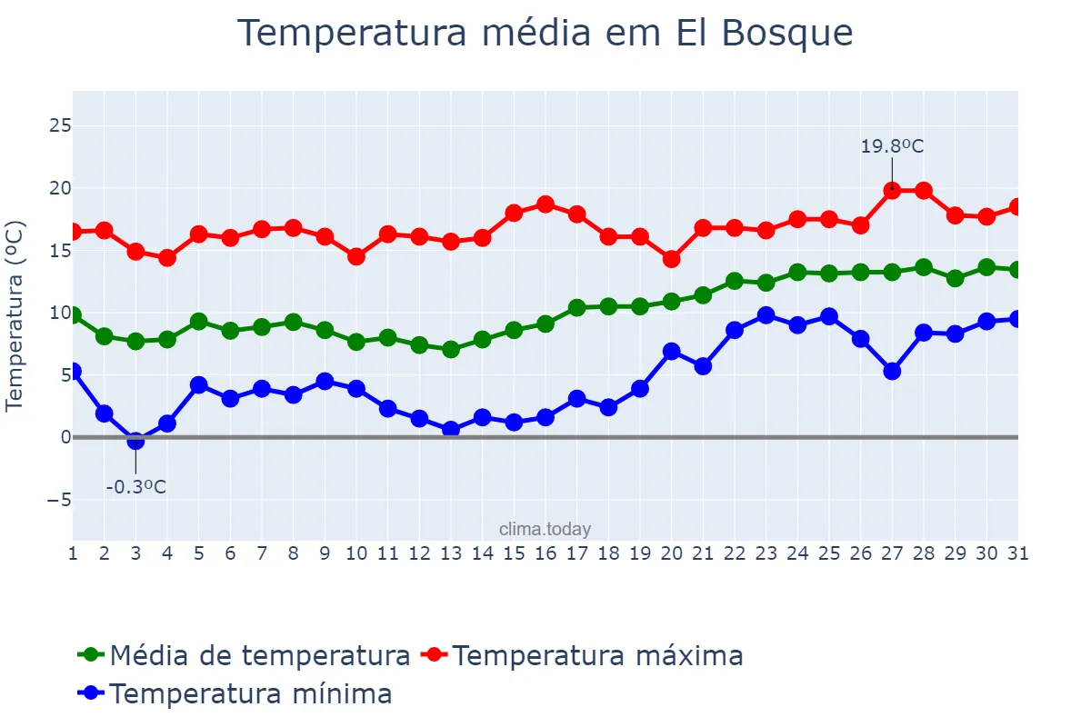 Temperatura em janeiro em El Bosque, Andalusia, ES