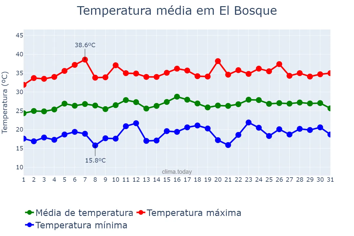 Temperatura em julho em El Bosque, Andalusia, ES