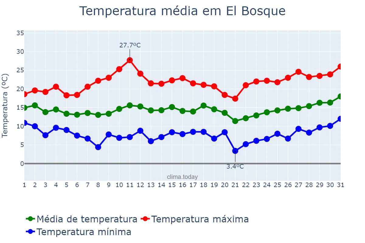 Temperatura em marco em El Bosque, Andalusia, ES
