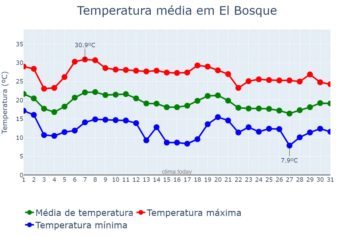 Temperatura em outubro em El Bosque, Andalusia, ES