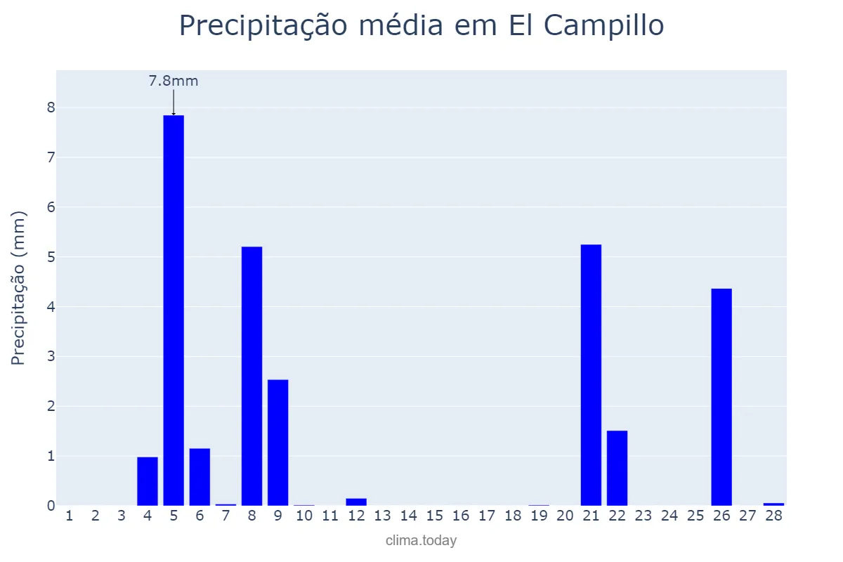 Precipitação em fevereiro em El Campillo, Andalusia, ES