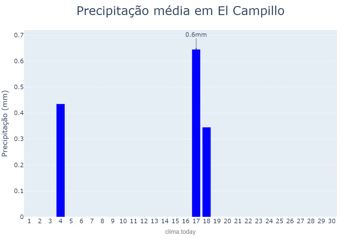 Precipitação em junho em El Campillo, Andalusia, ES
