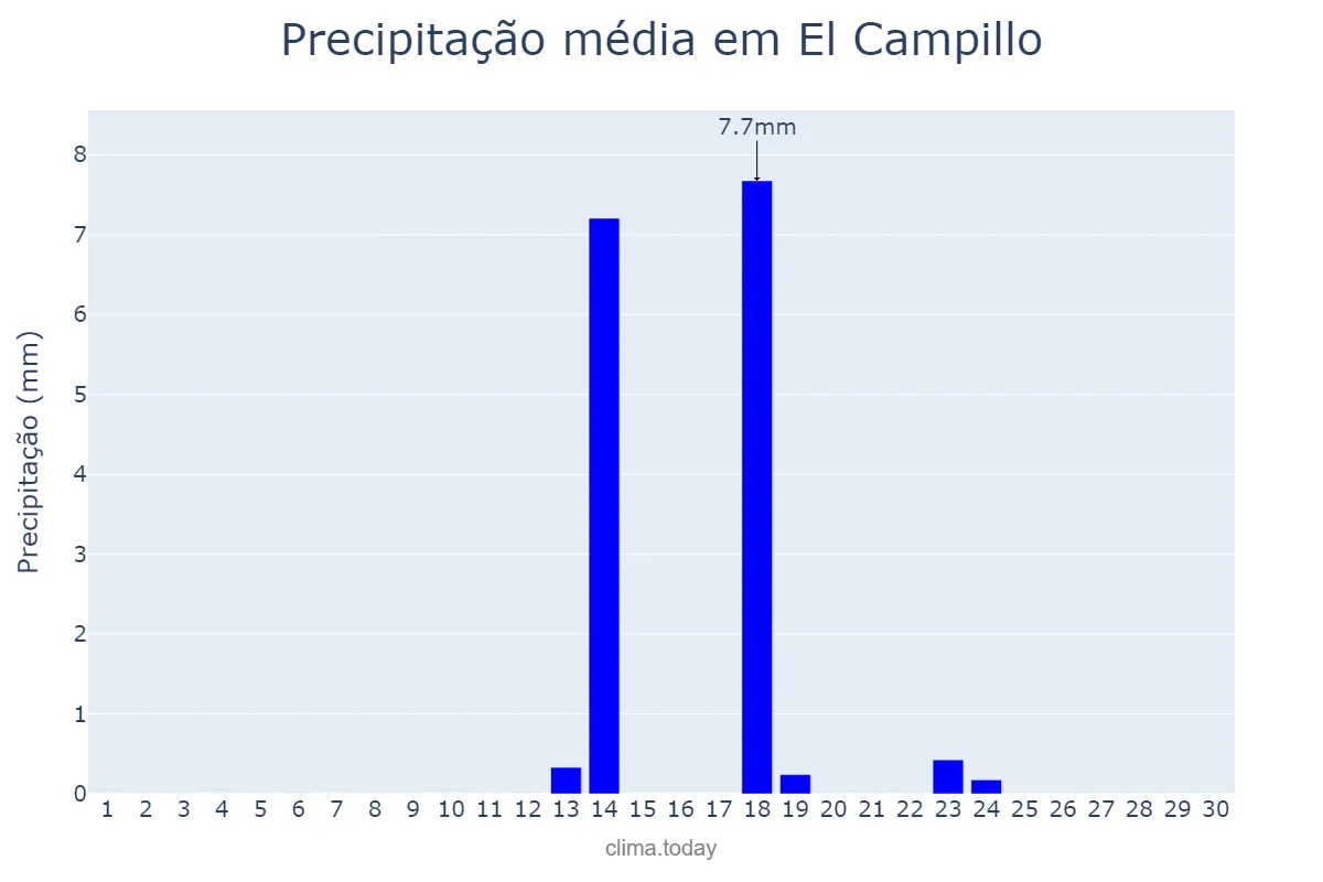 Precipitação em setembro em El Campillo, Andalusia, ES