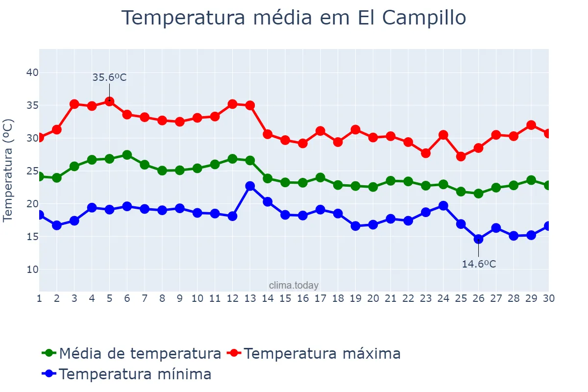 Temperatura em setembro em El Campillo, Andalusia, ES