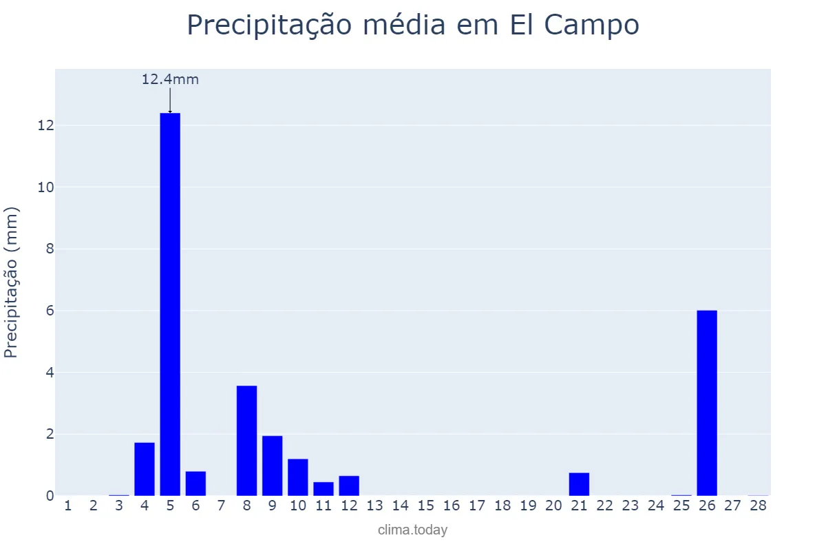 Precipitação em fevereiro em El Campo, Andalusia, ES