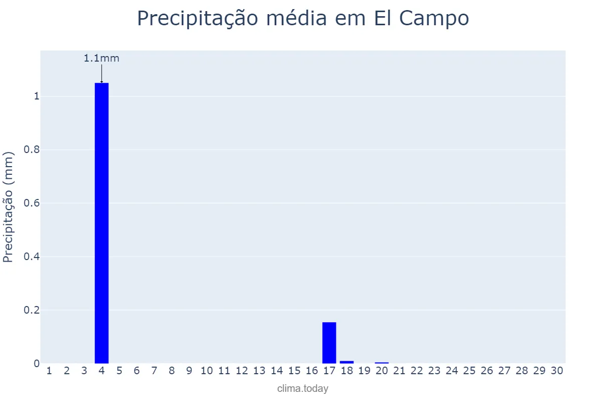 Precipitação em junho em El Campo, Andalusia, ES