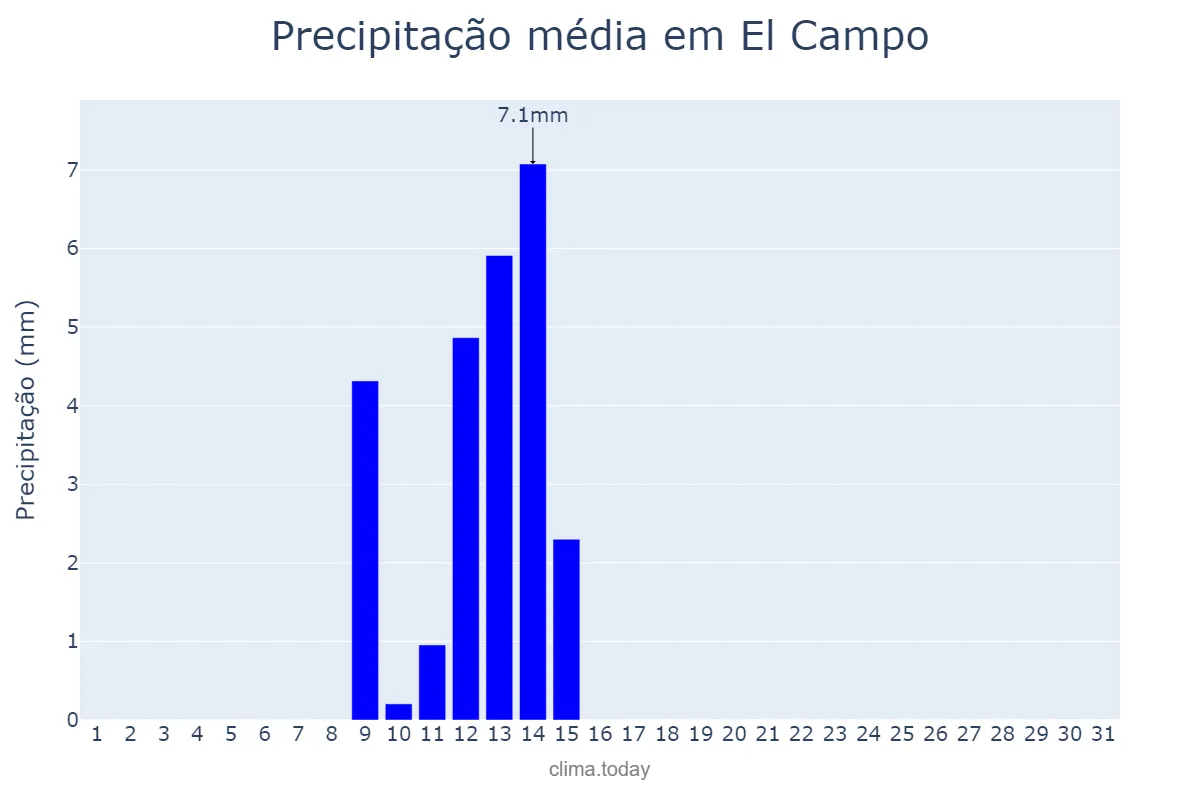 Precipitação em maio em El Campo, Andalusia, ES