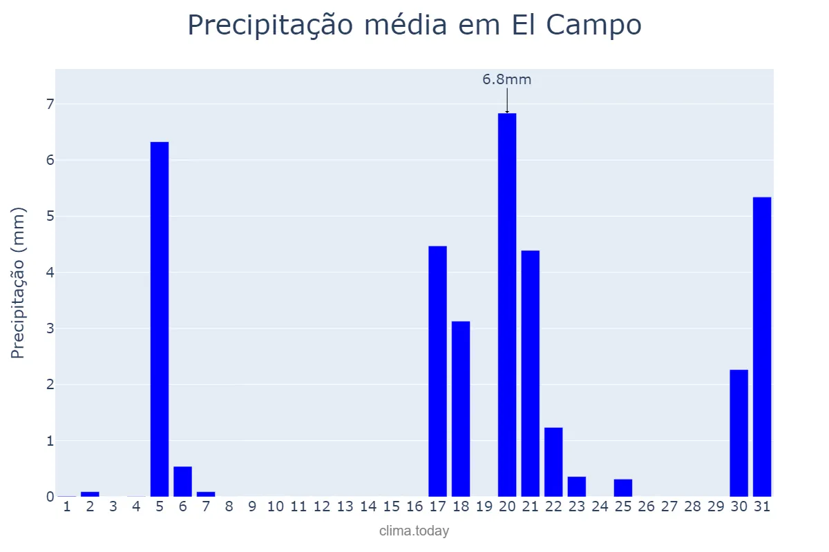 Precipitação em marco em El Campo, Andalusia, ES